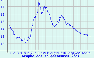 Courbe de tempratures pour Calais / Marck (62)
