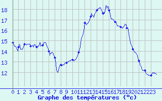 Courbe de tempratures pour Dax (40)