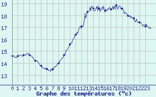 Courbe de tempratures pour Cap Bar (66)