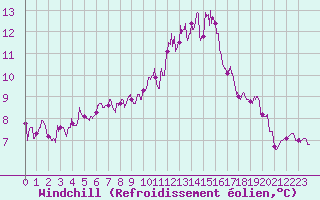 Courbe du refroidissement olien pour Bourges (18)