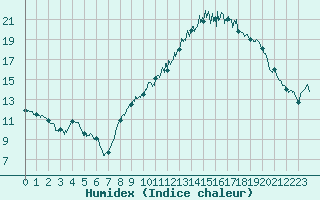 Courbe de l'humidex pour Alenon (61)