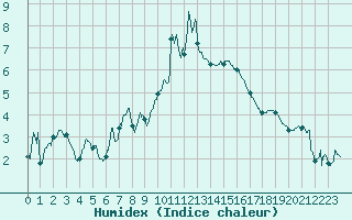 Courbe de l'humidex pour Puymeras (84)