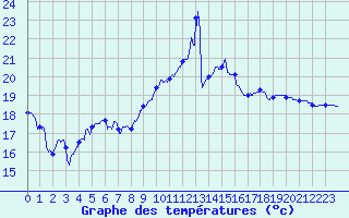 Courbe de tempratures pour Cazaux (33)
