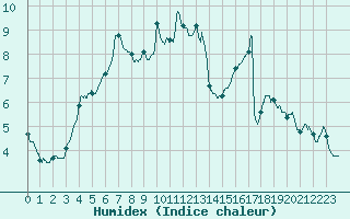 Courbe de l'humidex pour Rennes (35)