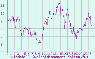Courbe du refroidissement olien pour Saint-Dizier (52)