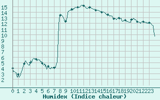 Courbe de l'humidex pour Arbent (01)