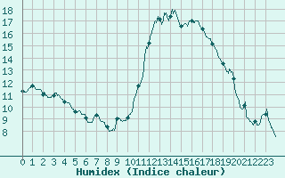 Courbe de l'humidex pour Gourdon (46)