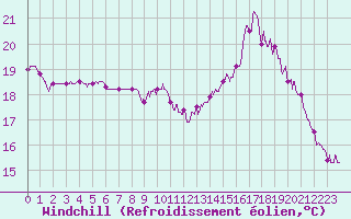 Courbe du refroidissement olien pour Dinard (35)