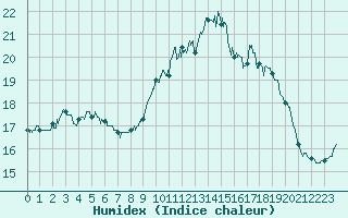 Courbe de l'humidex pour Ouessant (29)