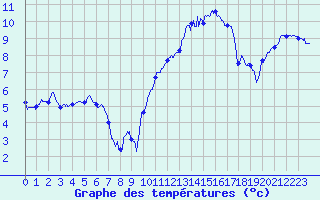 Courbe de tempratures pour Evreux (27)