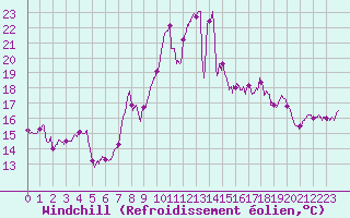 Courbe du refroidissement olien pour Ile Rousse (2B)