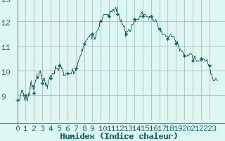 Courbe de l'humidex pour Chalmazel Jeansagnire (42)