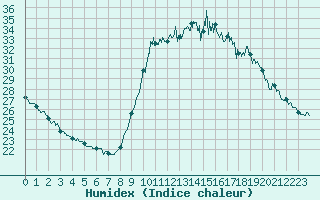 Courbe de l'humidex pour Cannes (06)