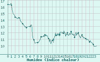 Courbe de l'humidex pour gletons (19)