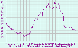 Courbe du refroidissement olien pour Ambrieu (01)