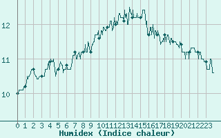 Courbe de l'humidex pour Cap Gris-Nez (62)