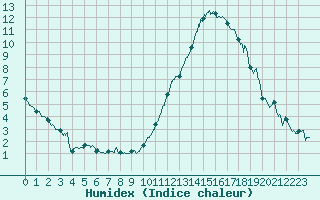 Courbe de l'humidex pour Dax (40)