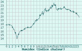 Courbe de l'humidex pour Epinal (88)