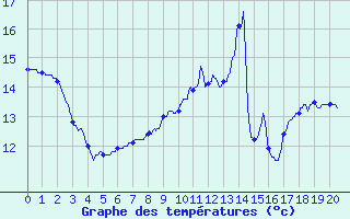 Courbe de tempratures pour Chevru (77)