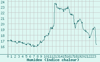 Courbe de l'humidex pour Montpellier (34)