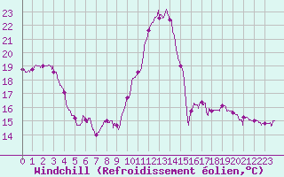 Courbe du refroidissement olien pour Le Puy - Loudes (43)