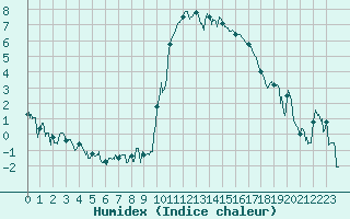 Courbe de l'humidex pour Lannion (22)