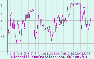Courbe du refroidissement olien pour Annecy (74)