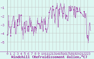 Courbe du refroidissement olien pour Le Puy - Loudes (43)