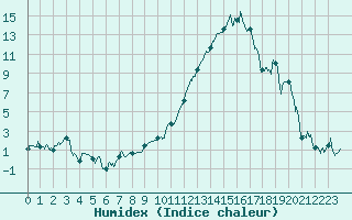 Courbe de l'humidex pour Marignane (13)
