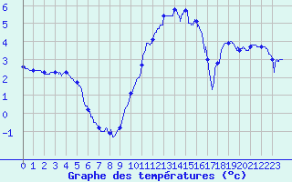 Courbe de tempratures pour Le Puy - Loudes (43)