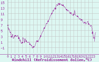 Courbe du refroidissement olien pour Ble / Mulhouse (68)
