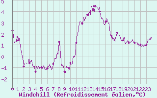 Courbe du refroidissement olien pour Poitiers (86)