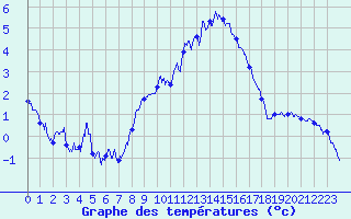 Courbe de tempratures pour Brest (29)