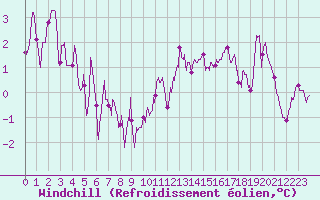 Courbe du refroidissement olien pour Lille (59)