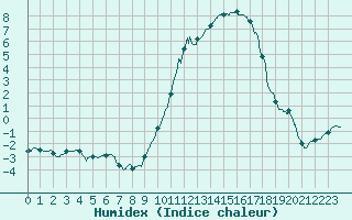 Courbe de l'humidex pour Muret (31)