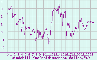 Courbe du refroidissement olien pour Caen (14)