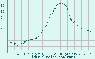 Courbe de l'humidex pour Millau - Soulobres (12)