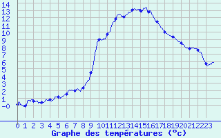 Courbe de tempratures pour Le Pertuis (43)