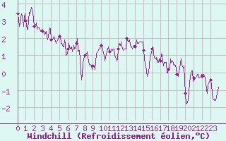 Courbe du refroidissement olien pour Rodez (12)