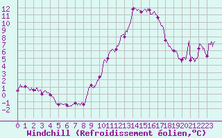 Courbe du refroidissement olien pour Orlans (45)