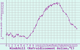 Courbe du refroidissement olien pour Metz (57)