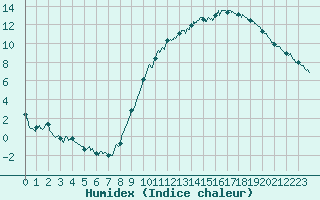 Courbe de l'humidex pour Evreux (27)