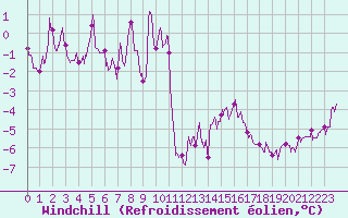 Courbe du refroidissement olien pour Boulogne (62)