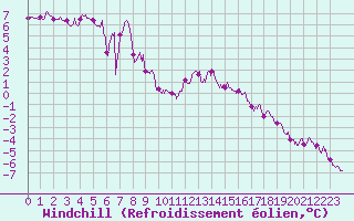 Courbe du refroidissement olien pour La Rochelle - Aerodrome (17)
