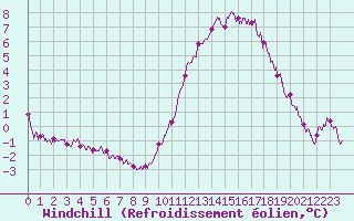 Courbe du refroidissement olien pour Lorient (56)