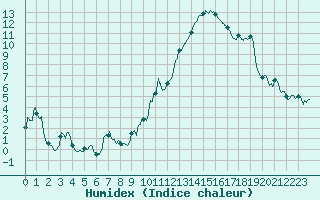 Courbe de l'humidex pour Gourdon (46)