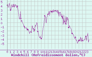 Courbe du refroidissement olien pour Villar-d