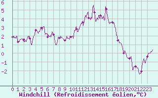 Courbe du refroidissement olien pour Poitiers (86)