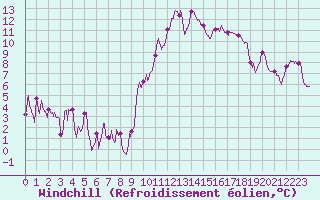 Courbe du refroidissement olien pour Montpellier (34)