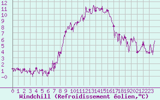 Courbe du refroidissement olien pour Le Tour (74)